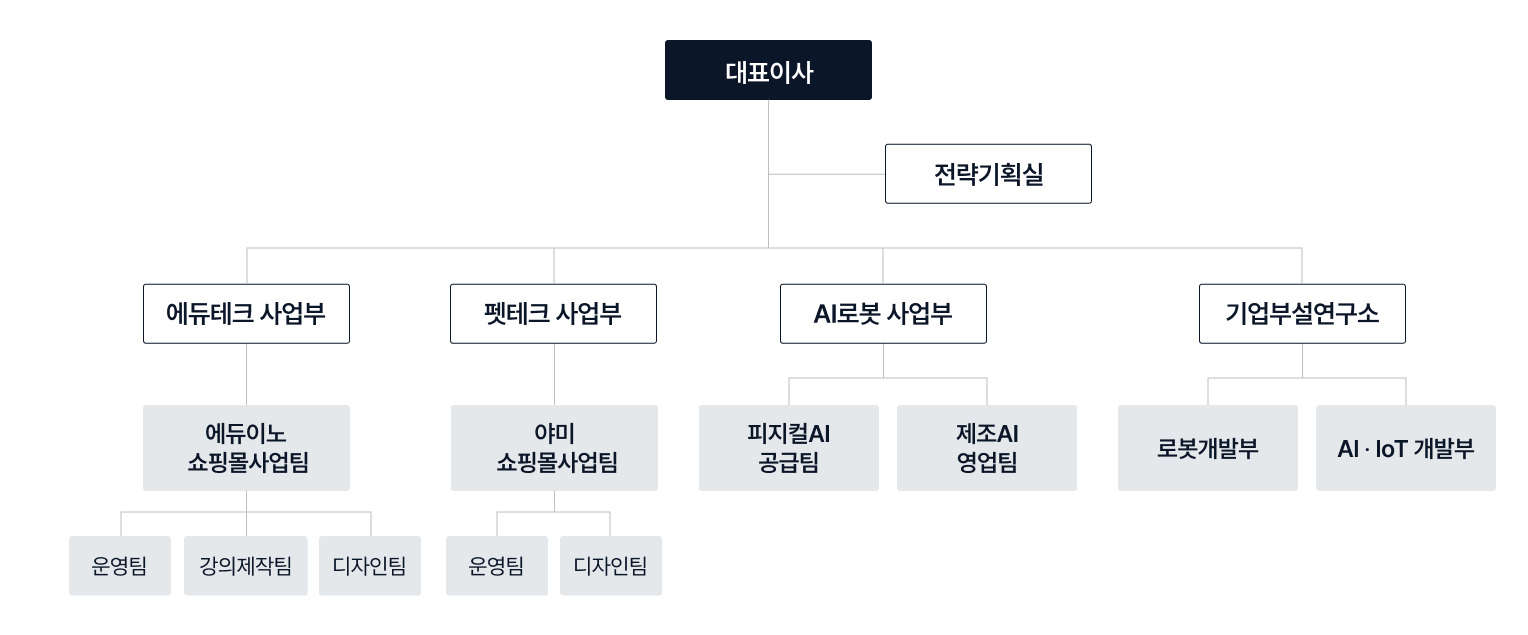 Organization Chart
