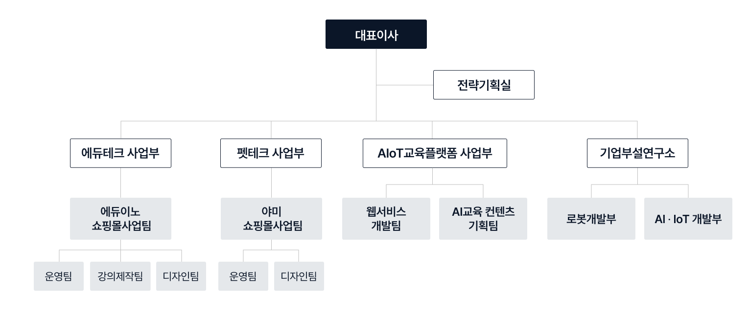 Organization Chart